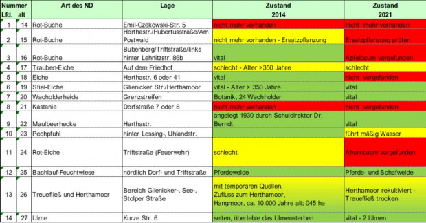 Tab 3: Bergfelde - Naturdenkmäler im Vergleich der Jahre 2017 und 2021