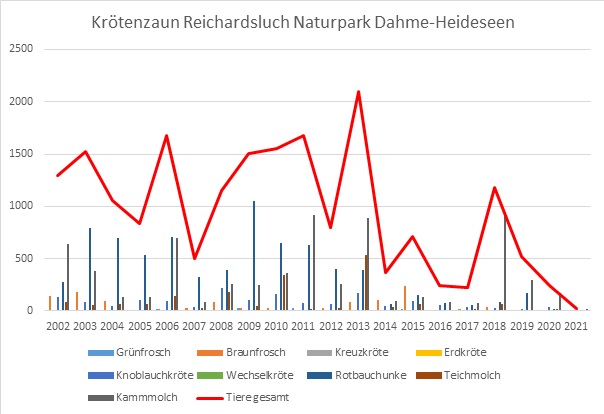 Auswertung Krötenzaun