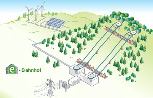 Nächster Halt „Dezentrale Stromspeicherung“? Wie mit einem „Energiebahnhof“ überschüssige Stromproduktion etwa aus Windkraft vor Ort mit Masse gespeichert und bei Bedarf abgerufen werden kann, beinhaltet der nächste Energie-Vortrag am 11. November im Eschenburger Rathaus. c Lahn Dill Bergland 7x7 Energie 2013 300x192 „Energiebahnhof“ soll Weichen stellen